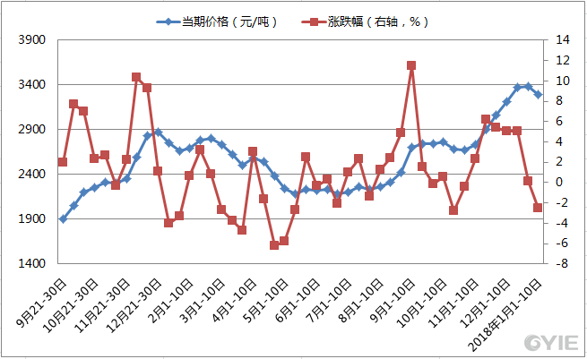 生意甲醇最新价格，市场动态与价格走势分析