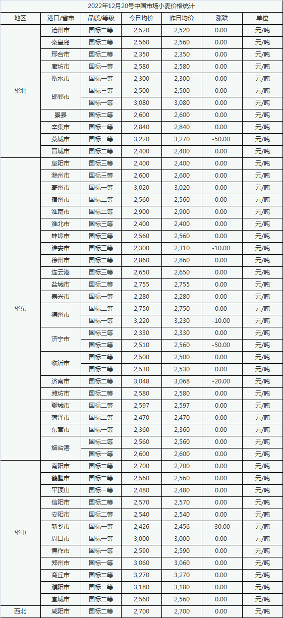 山东小麦市场动态，最新价格分析