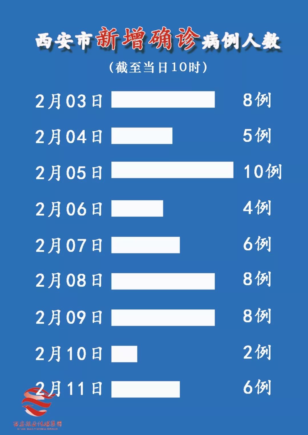 陕西最新疾情通报