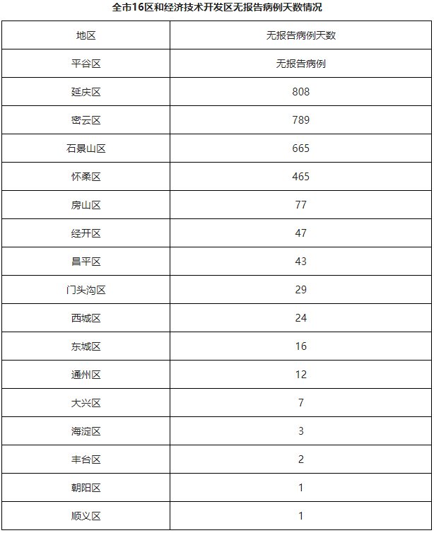 北京14日最新疫情报告