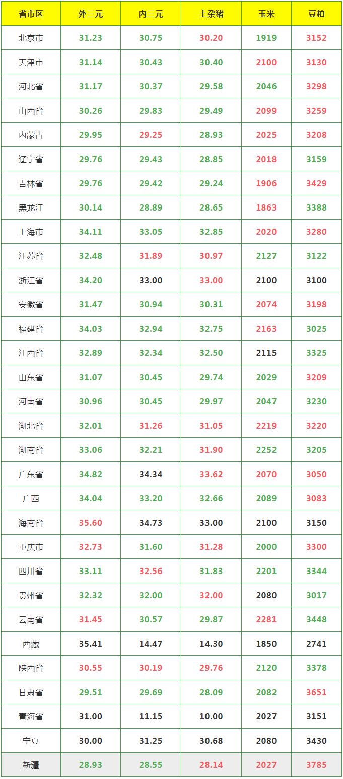 今日最新猪价表解析