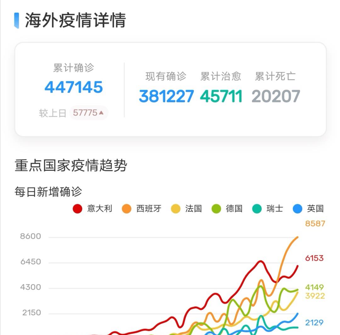 全球疫情追踪，全球新增疫情最新通报