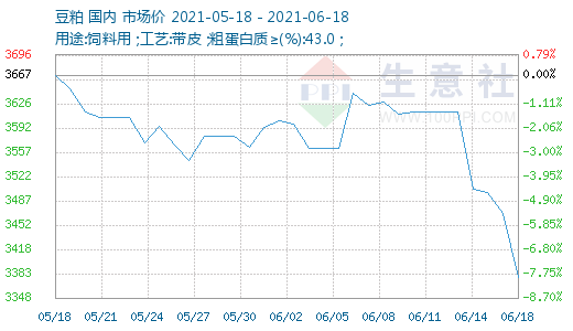 今日豆粕价格最新预测分析