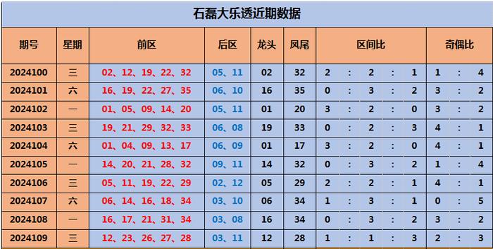 今日大乐透最新预测分析