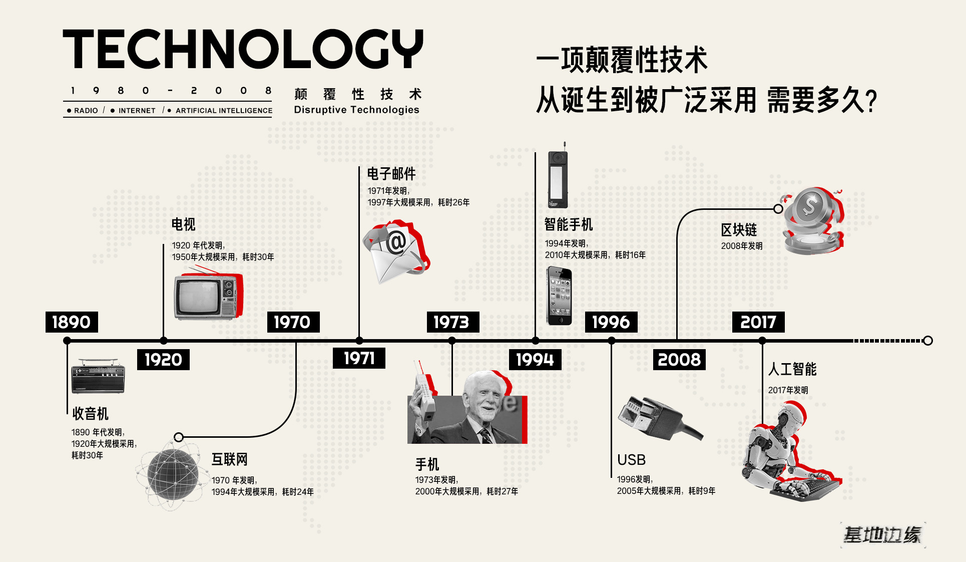 以前与最新的发展，时代的变迁与科技的进步