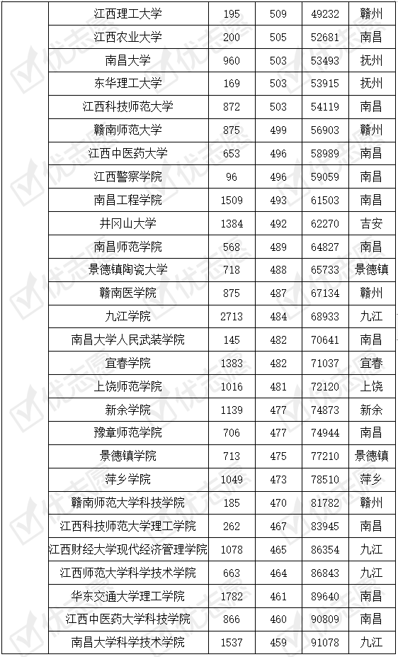 揭秘高考录取院校最新排名