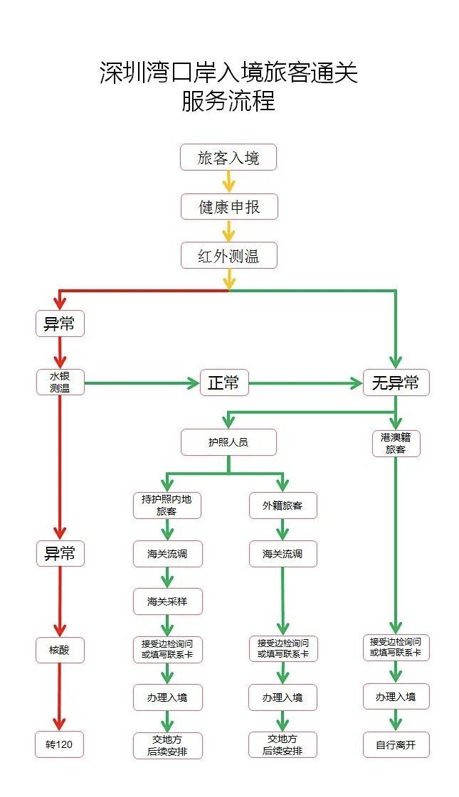 境外人员最新入境政策与流程