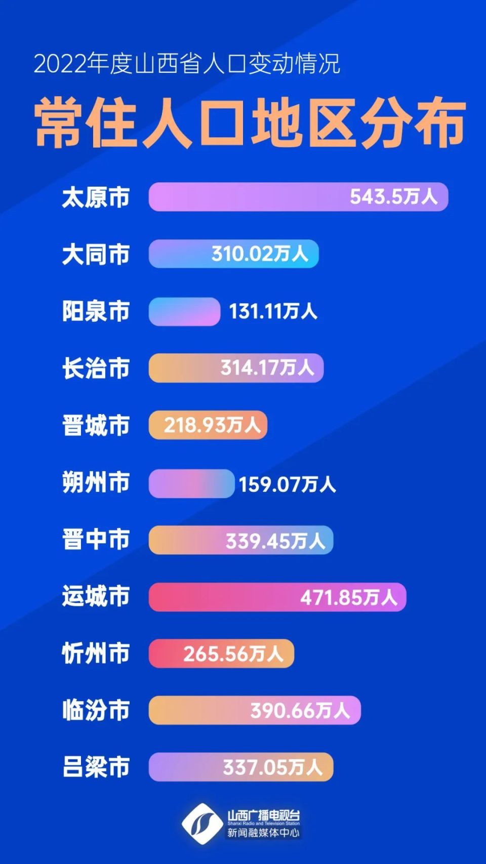 山西省最新数据解读