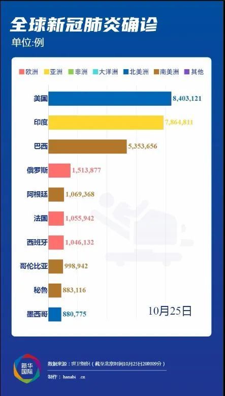 全球疫情追踪，各国疫情新增最新数据