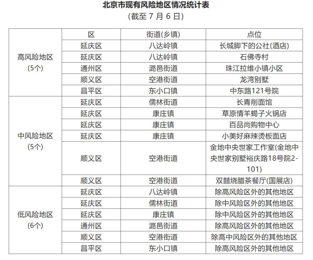 北京风险区域最新动态