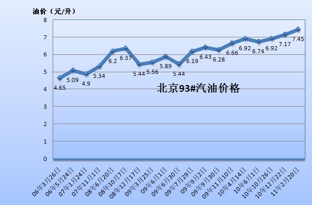 最新汽油油价涨幅分析