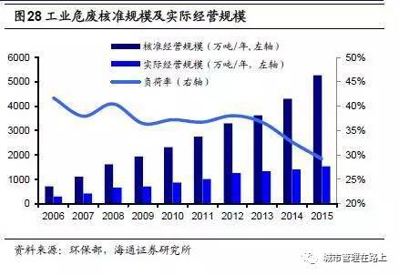 关于危废的最新动态与环保策略