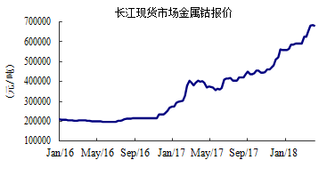 长江现货钴价最新动态分析