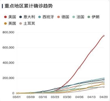 美国确诊累计最新病例分析