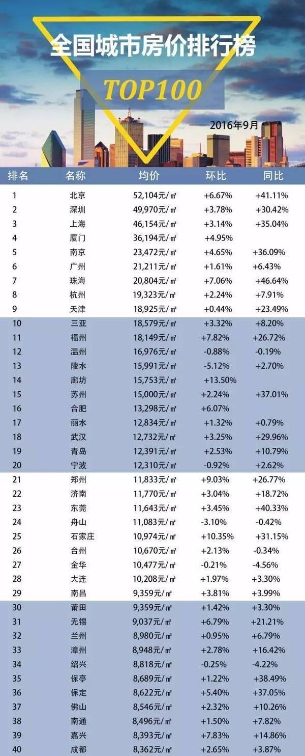 最新房价城市排名及市场分析