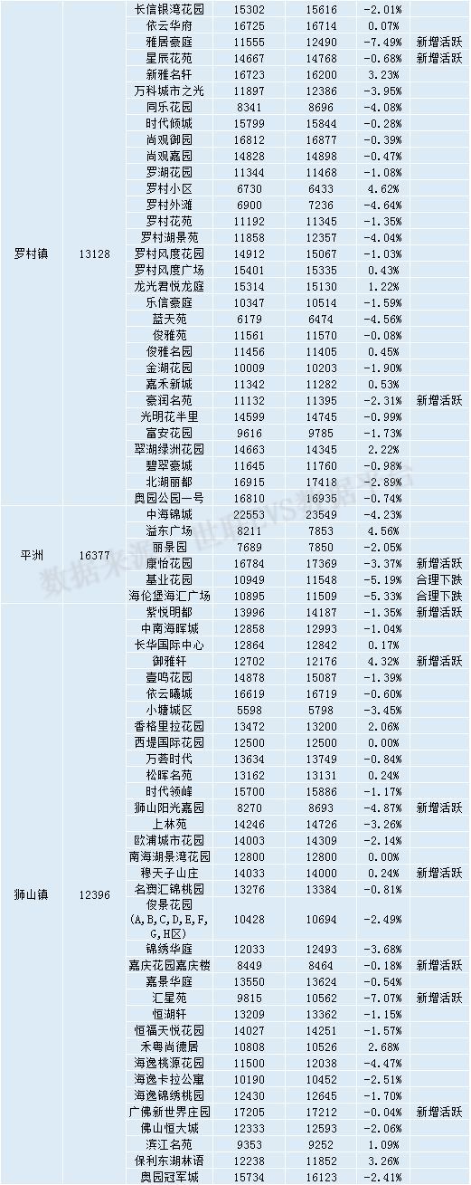 佛山楼盘2019最新价格分析报告