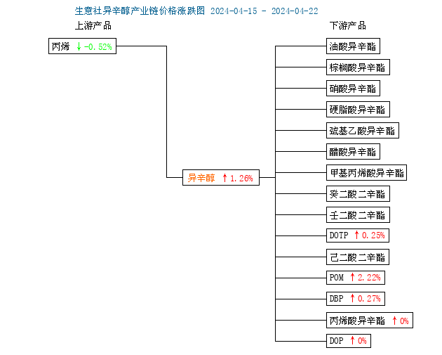 辛醇最新价格动态分析——生意社视角