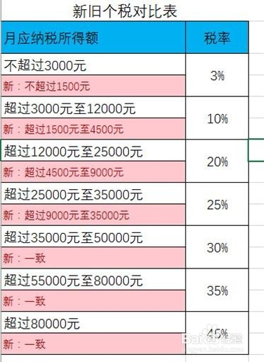 最新个税计算方法详解