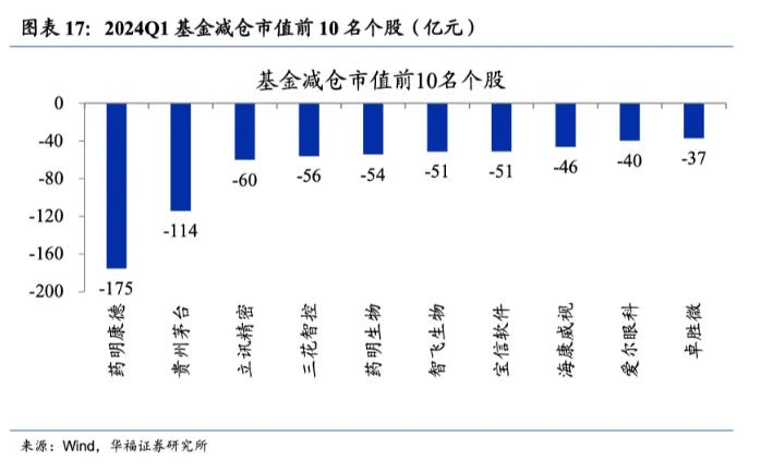 揭秘基金最新持仓动向，市场风向标的新布局