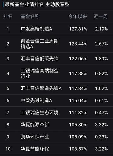 广发高端制造基金最新持仓分析