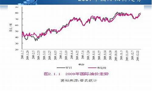 美国原油走势最新分析