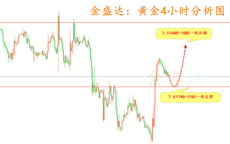 最新黄金走势分析及其投资策略构建