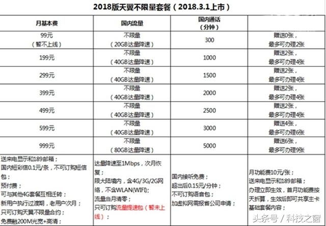 2018电信最新套餐介绍