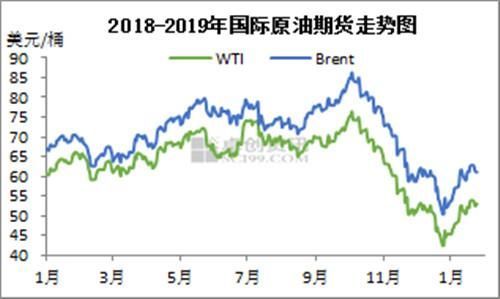 最新石油行情走势分析