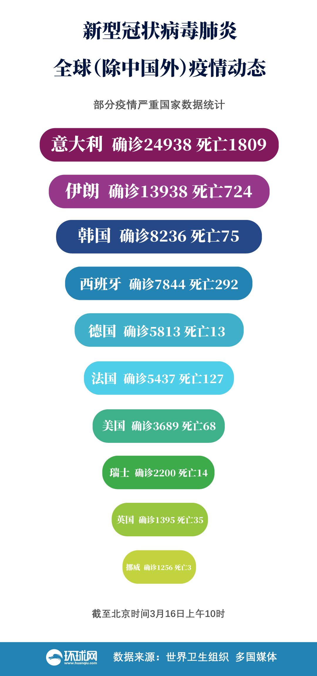 全球疫情最新消息