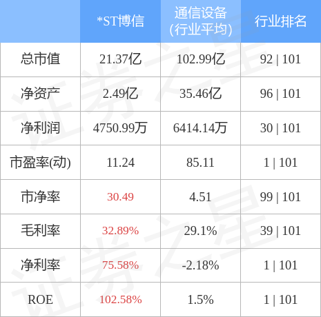 ST博信最新现状分析