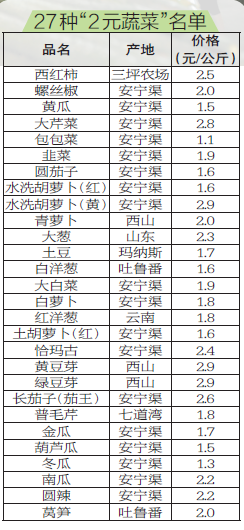 乌鲁木齐蔬菜价格最新动态