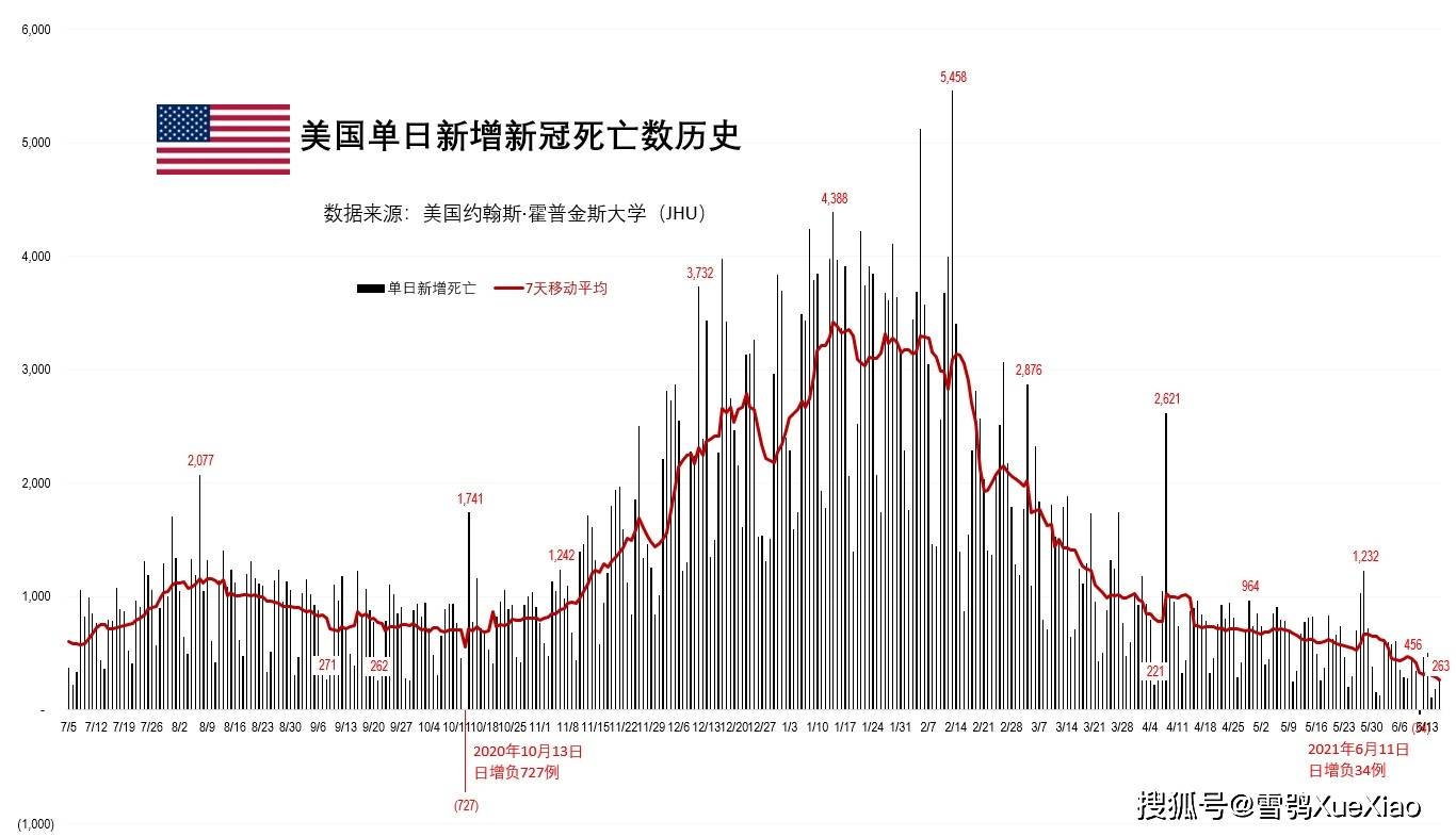 美国最新病毒确诊人数分析