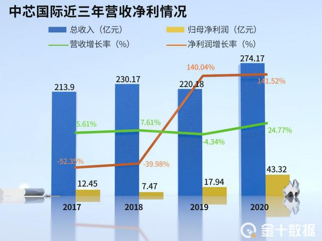 中芯国际迎来最新订单，持续领跑全球半导体产业