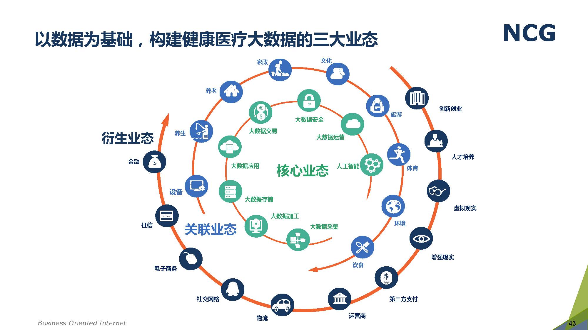 医疗大健康领域最新资讯与展望