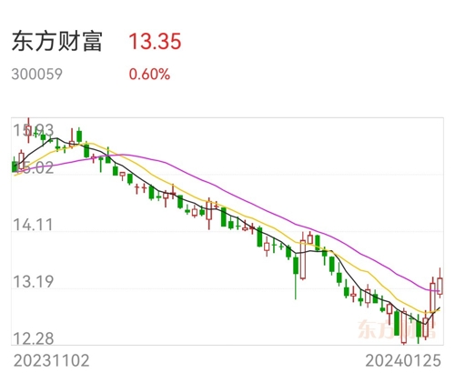 东方财富股票最新资讯解析