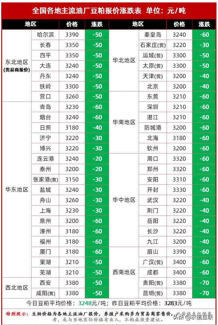 最新豆粕价格走势分析