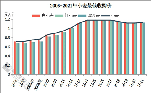 2021年小麦最新价格走势分析