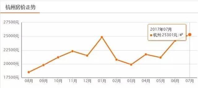 最新杭州房价走势分析