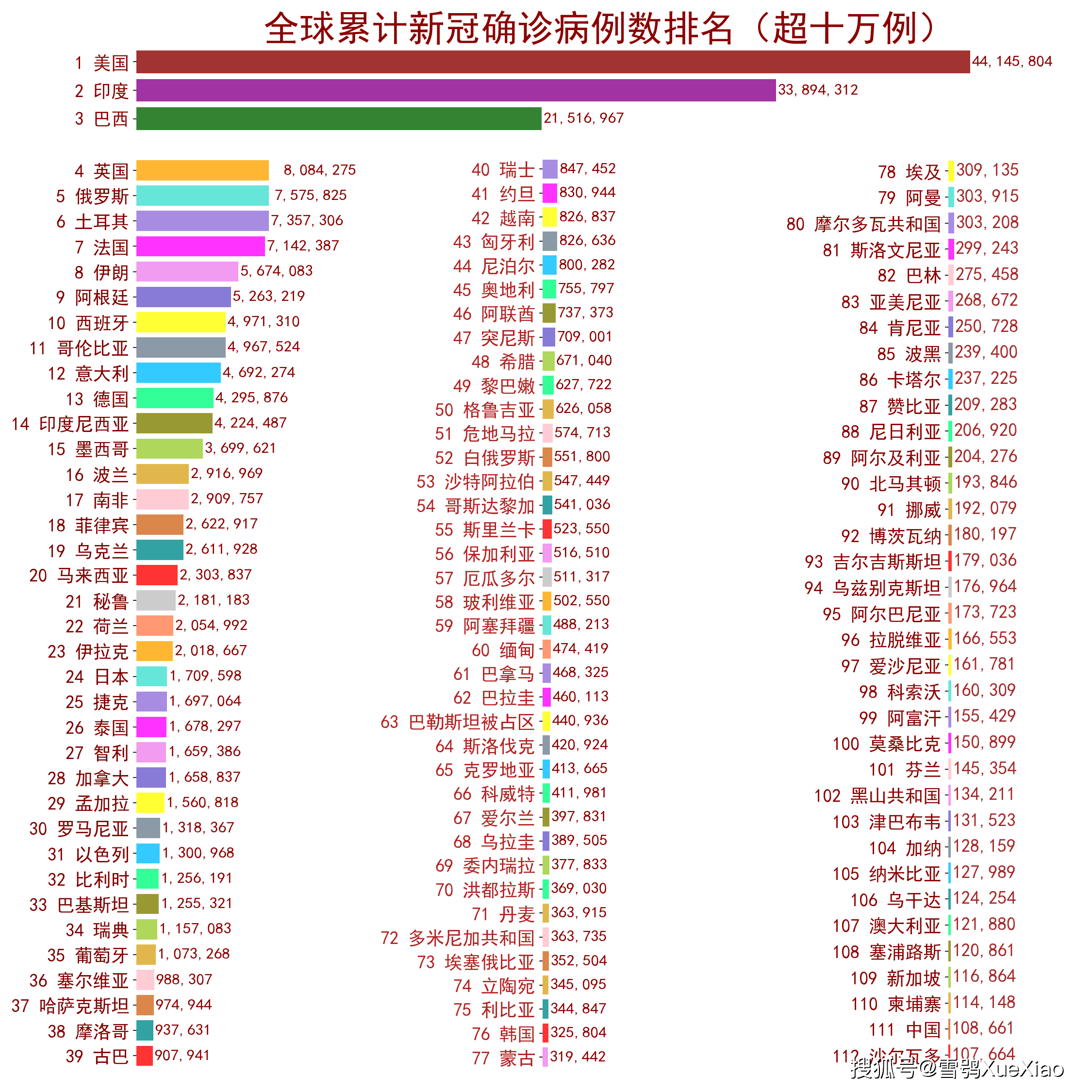 全球最新疫情概览