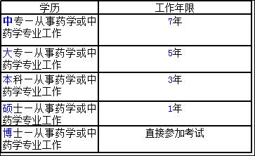 药师证报考条件最新