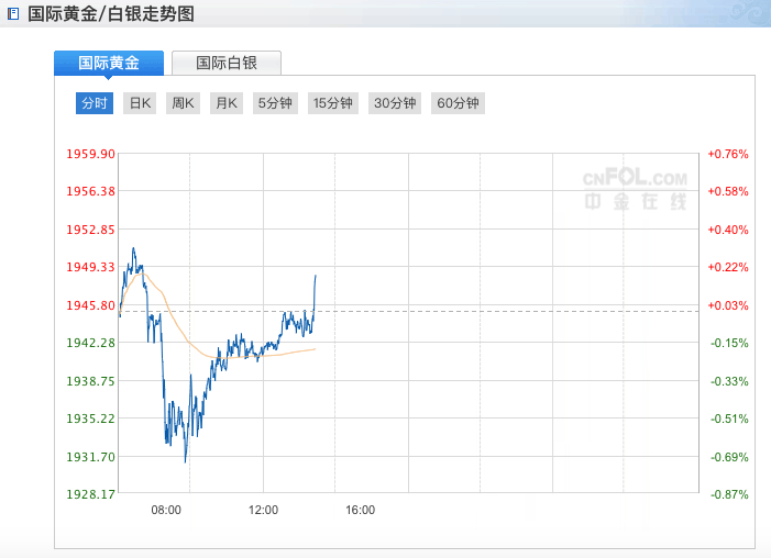 美国黄金价格今日最新动态